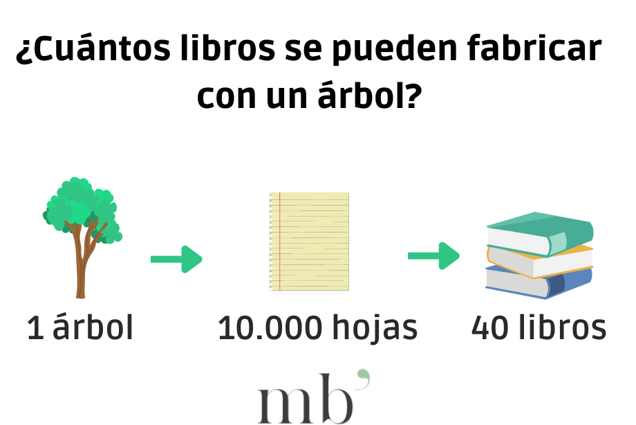 infografía sobre cuántos árboles son necesarios para fabricar un libro