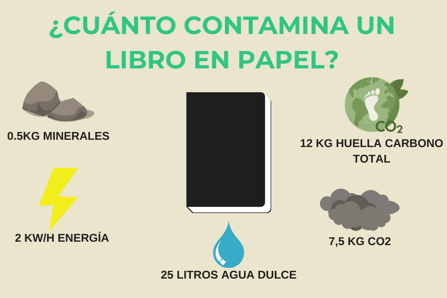 infografía sobre cuánto contamina un libro en papel